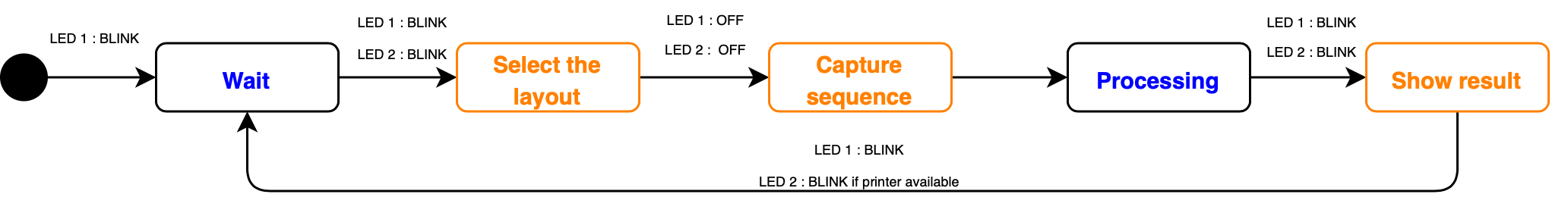 State sequence