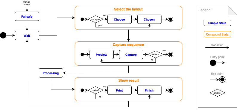 State sequence